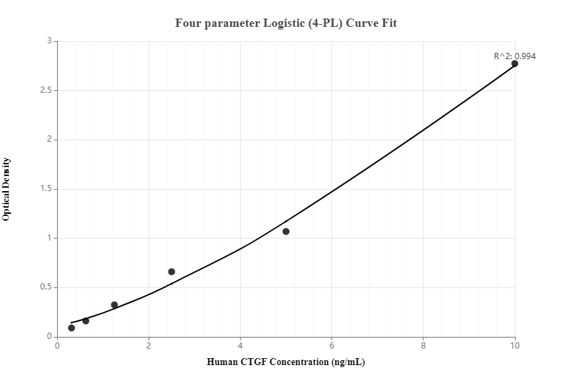 Sandwich ELISA standard curve of MP00091-1